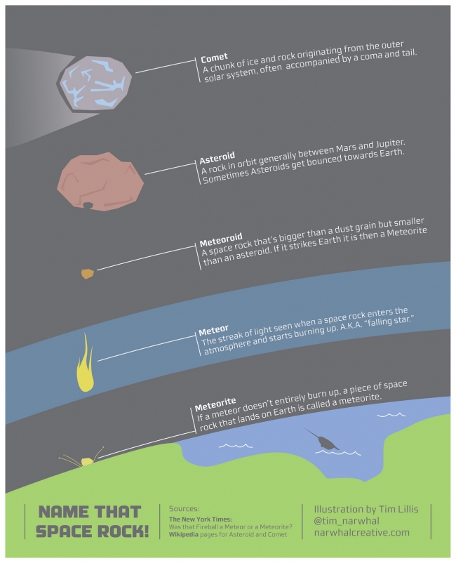 Name that space rock infographic